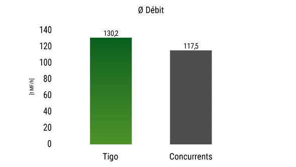 Graphique débit moyen d’une remorque autochargeuse Fendt Tigo par rapport à un concurrent