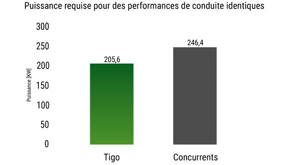 Graphique permettant d'observer la puissance requise de la Tigo comparé à un concurrent