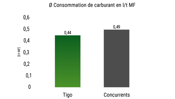 Graphique montrant la consommation moyenne de carburant de la Fendt Tigo 90 XR D par rapport à un concurrent.