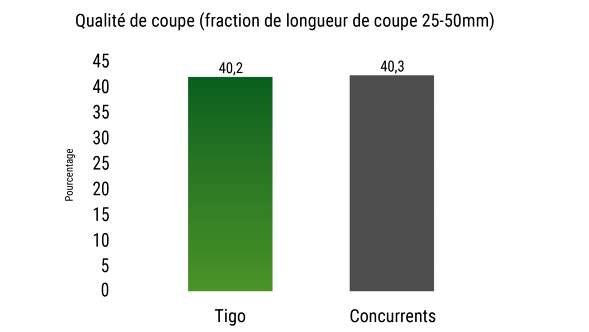 Graphique montrant la qualité de coupe de la Fendt Tigo 90 XR D par rapport à un concurrent.