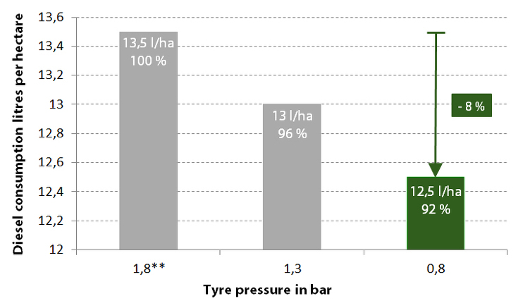 A szántóföldi gázolajfogyasztás grafikonja a gumiabroncsnyomás függvényében: 13,5 l/ha 1,8 bar nyomáson. 13 liter/ha 1,3 bar nyomáson. 12,5 liter/ha 0,8 bar nyomáson.