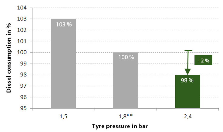 A gázolajfogyasztás százalékban kifejezve az úton a gumiabroncsnyomás függvényében: 103% 1,5 bar nyomáson; 100% 1,8 bar nyomáson; 98% 2,4 bar nyomáson.