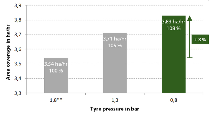 A területteljesítmény grafikonja a gumiabroncsnyomás függvényében: 3,54 ha/ha 1,8%-on; 3,71 ha/h 1,3 bar-on; 3,83 ha/h 0,8 bar-on.