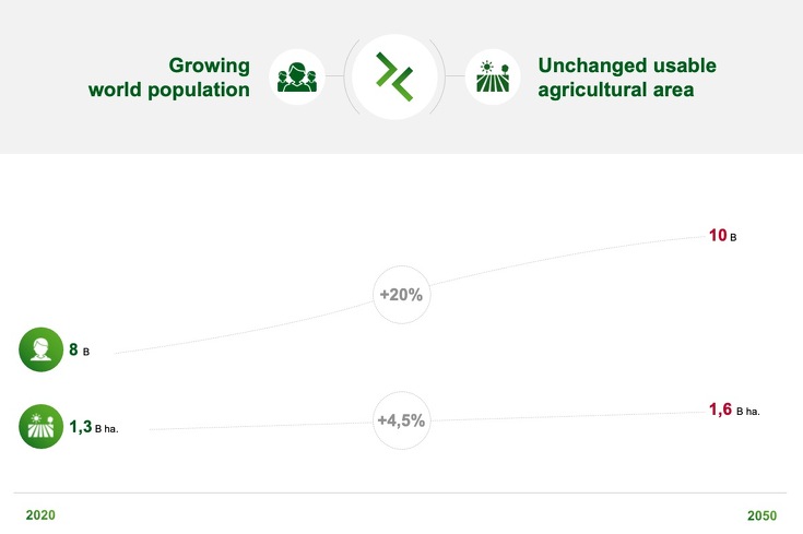 A folyamatosan növekvő népességet és az állandó mennyiségű mezőgazdasági területeket mutató grafika.