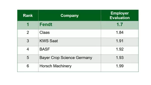 Evaluation of the DLG ImageBarometer with Fendt on 1st place