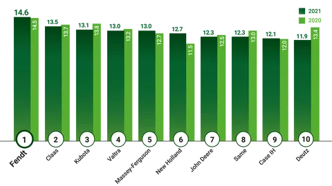 Summary of the European DSI with Fendt in first place