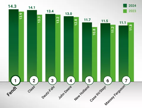 bar graph of the Germandealer satisfaction index 2024; Fendt ranks number 1 with 14.3 points