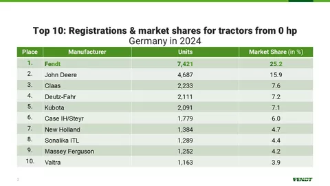 Table Tractor registrations 2024 in Germany from 0 hp; Fendt in first place