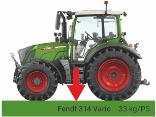 Fendt 300 Vario cut-out with green bar showing 33 kg/hp.
