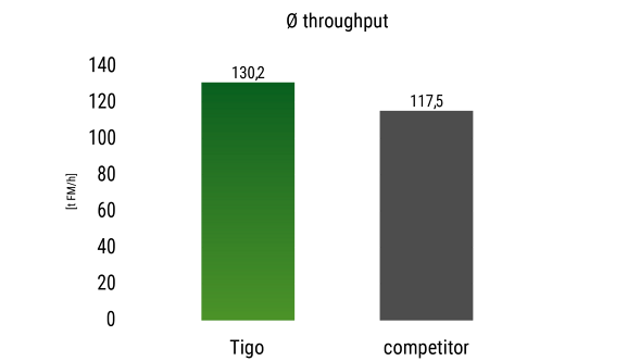 Graphic: Average throughput of the Fendt Tigo forage wagon compared to a competitor