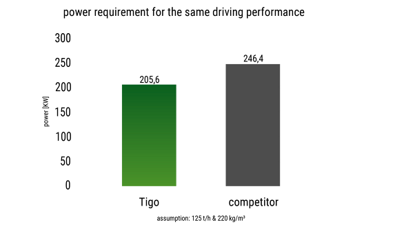 Graphic: Power requirement of Fendt Tigo compared with a competitor