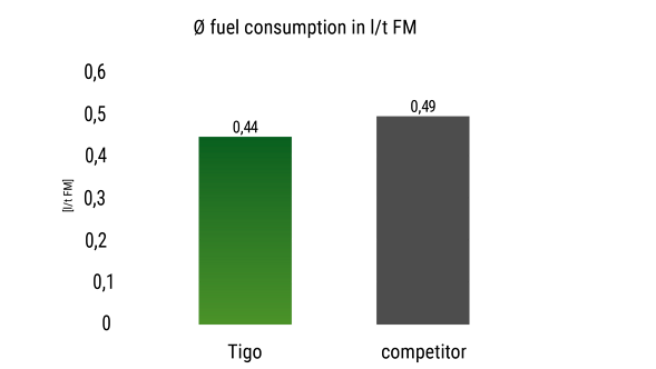 Graphic showing the average fuel consumption of the Fendt Tigo 90 XR D in comparison with a competitor.