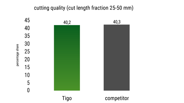 A graphic showing the cutting quality of the Fendt Tigo 90 XR D in comparison with a competitor.