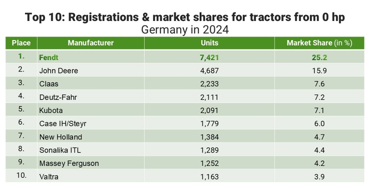 Table Tractor registrations 2024 in Germany from 0 hp; Fendt in first place