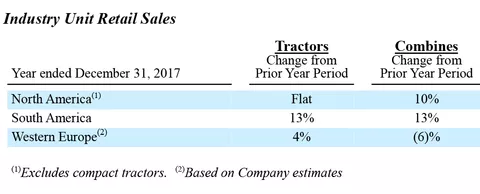 Industry Unit Retail Sales statistics