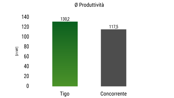 Grafico con la produttività media del carro foraggero Fendt Tigo a confronto con quella di un concorrente