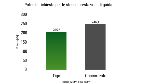 Grafico con il fabbisogno di potenza del Fendt Tigo a confronto con quello di un concorrente