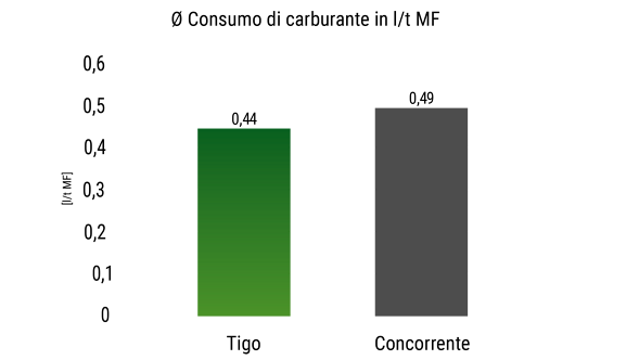 Grafico che mostra il consumo di carburante medio del Fendt Tigo 90 XR D a confronto con quello di un concorrente.