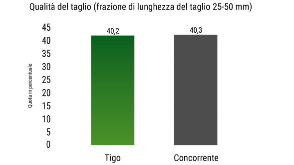 Un grafico che mostra la qualità di taglio del Fendt Tigo 90 XR D a confronto con quella di un concorrente.