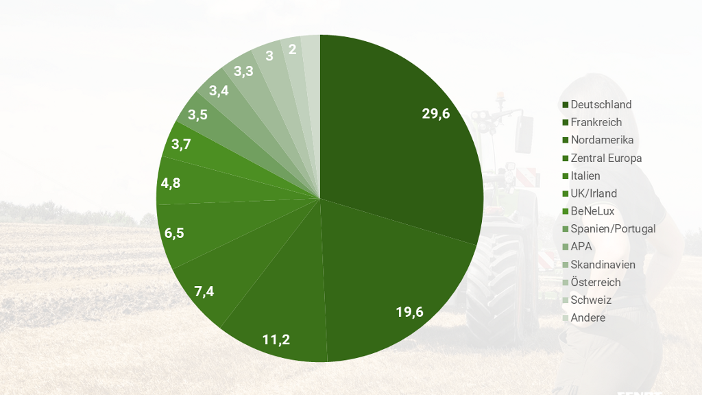 Žalia apskritimo diagrama, kuri rodo, kad su 29,6 procentais Vokietijai priklauso didžiausia pardavimų dalis.