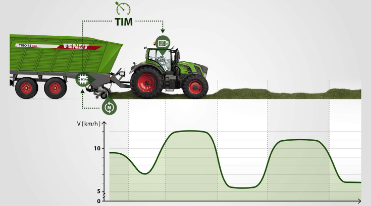 Fendt Tigo sistēmas "Tractor Implement Management" detalizēts uzņēmums