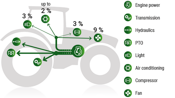 Fendt Dynamic Performance grafika ar jaudas sadali starp galvenajiem un sekundārajiem patērētājiem