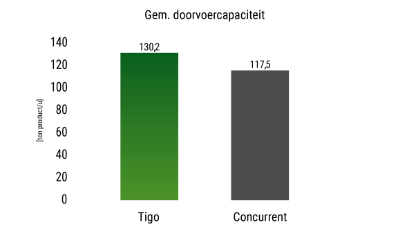 Grafiek gemiddelde doorvoer van de Fendt Tigo-opraapwagen in vergelijking met een concurrent