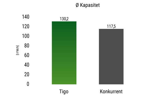 Grafikk over gjennomsnittlig innmatingskapasitet i Fendt Tigo lessevogn sammenlignet med en konkurrent