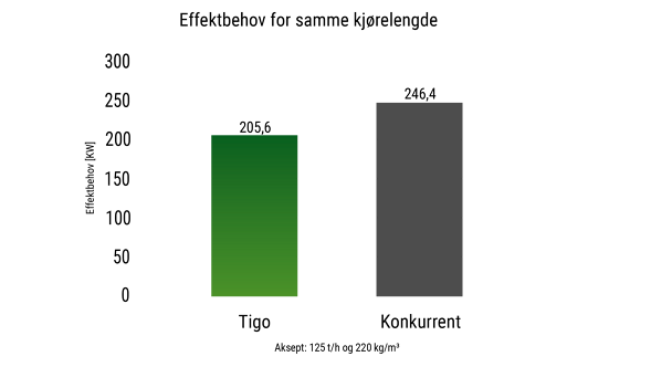 Grafikk som viser effektbehovet for Fendt Tigo sammenlignet med en konkurrent