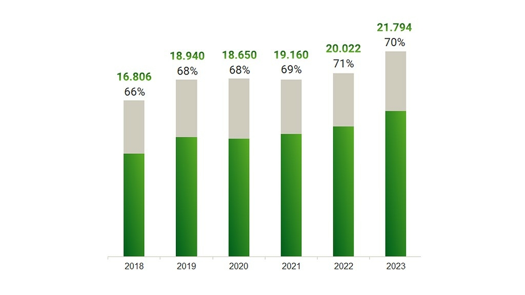 Zielony wykres słupkowy przedstawia rozwój sprzedaży ciągników Fendt w latach 2018-2023.