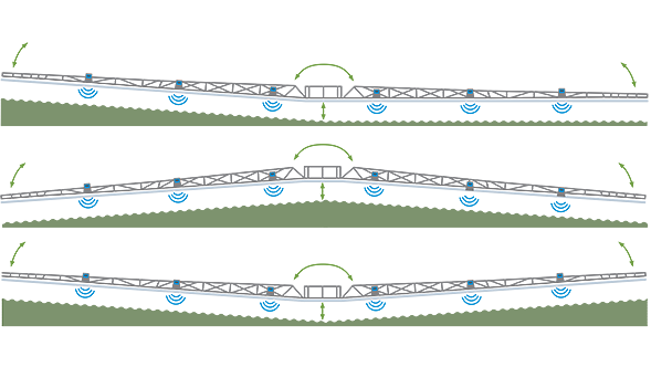 Схематичне зображення управління висотою штанги на Fendt Rogator 600 Gen2
