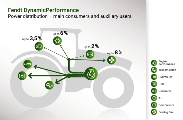 Graphic explaining the Fendt DynamicPerformance concept.