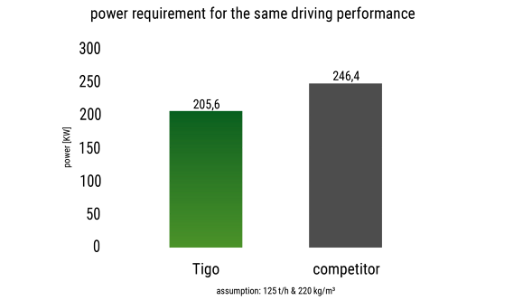 Graphic: Power requirement of Fendt Tigo compared with a competitor