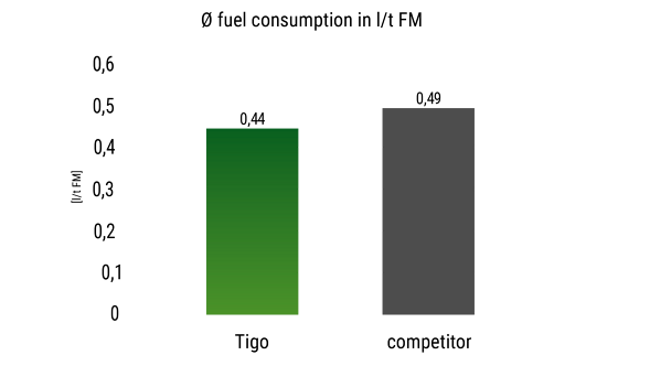 Graphic showing the average fuel consumption of the Fendt Tigo 90 XR D in comparison with a competitor.