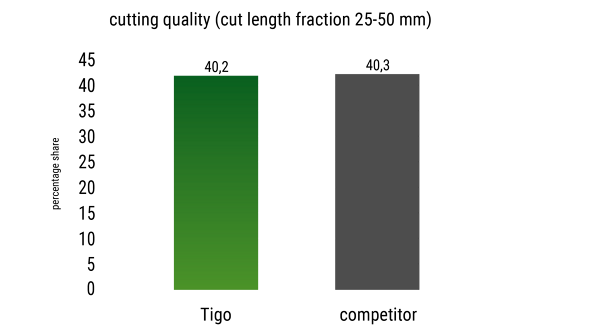 A graphic showing the cutting quality of the Fendt Tigo 90 XR D in comparison with a competitor.