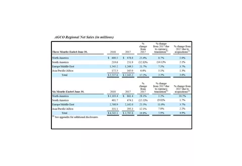 Regional Net Sales Results