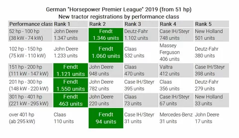 Evaluation of the most popular tractors