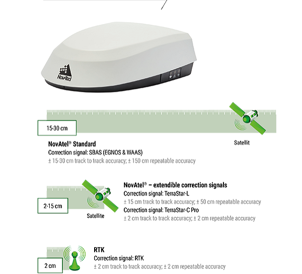 View of the NovAtel receiver and various performance features